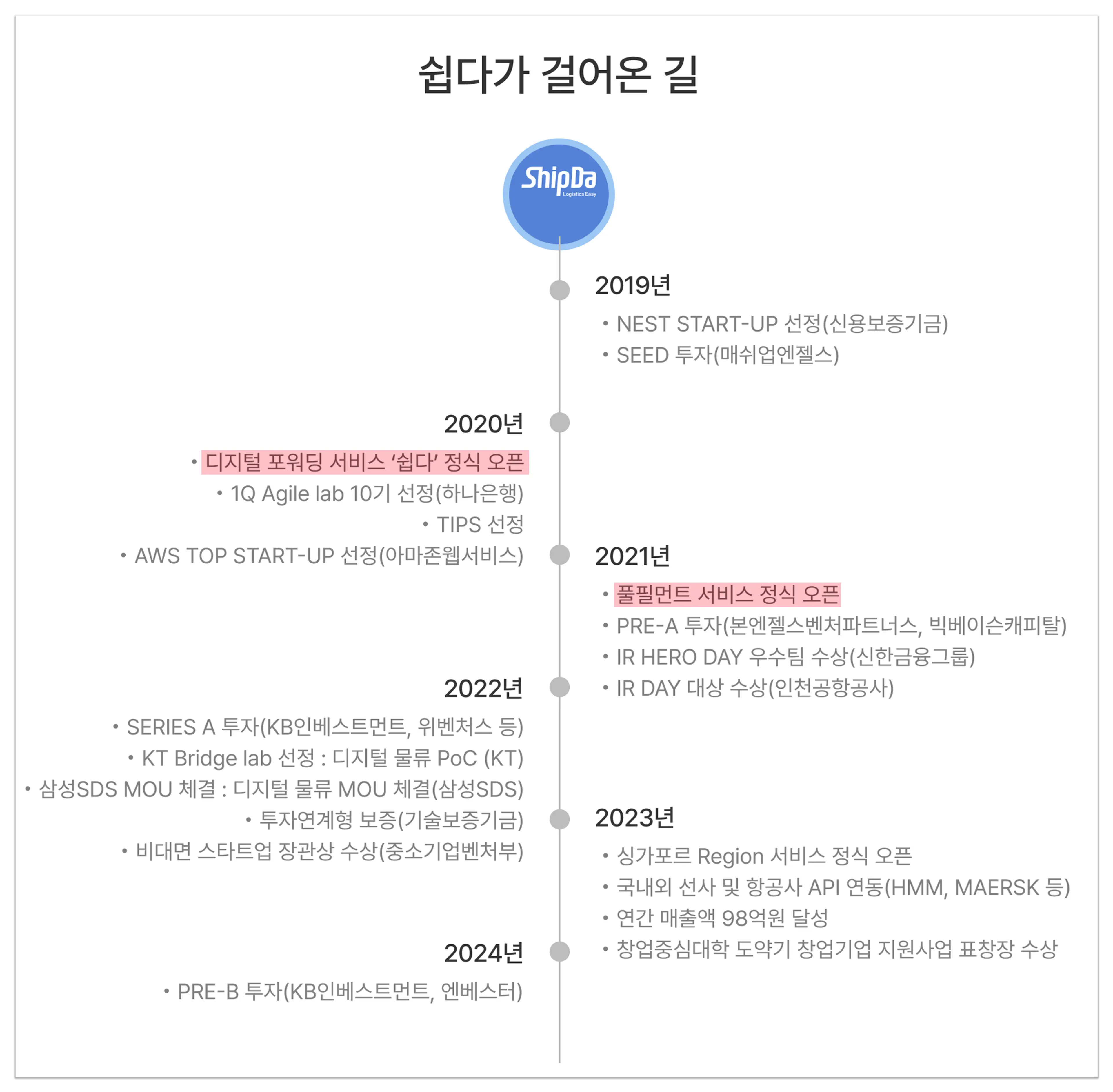 디지털 포워딩 서비스 쉽다의 연혁 (자료: 쉽다)