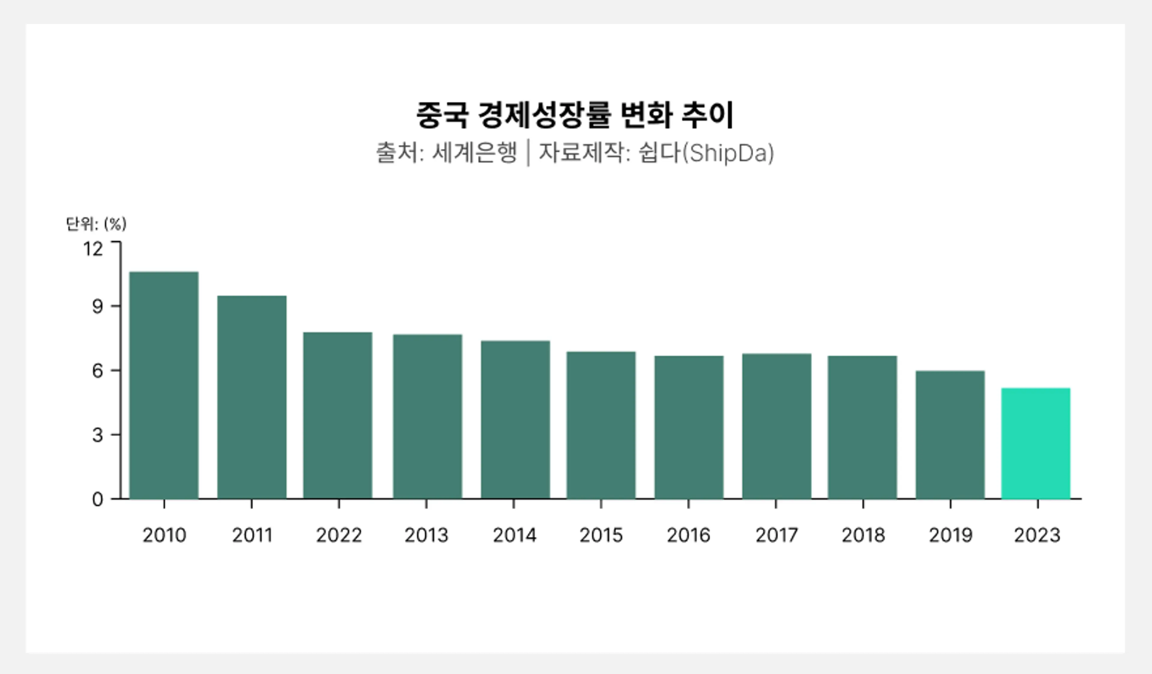 중국 경제성장률 변화 추이