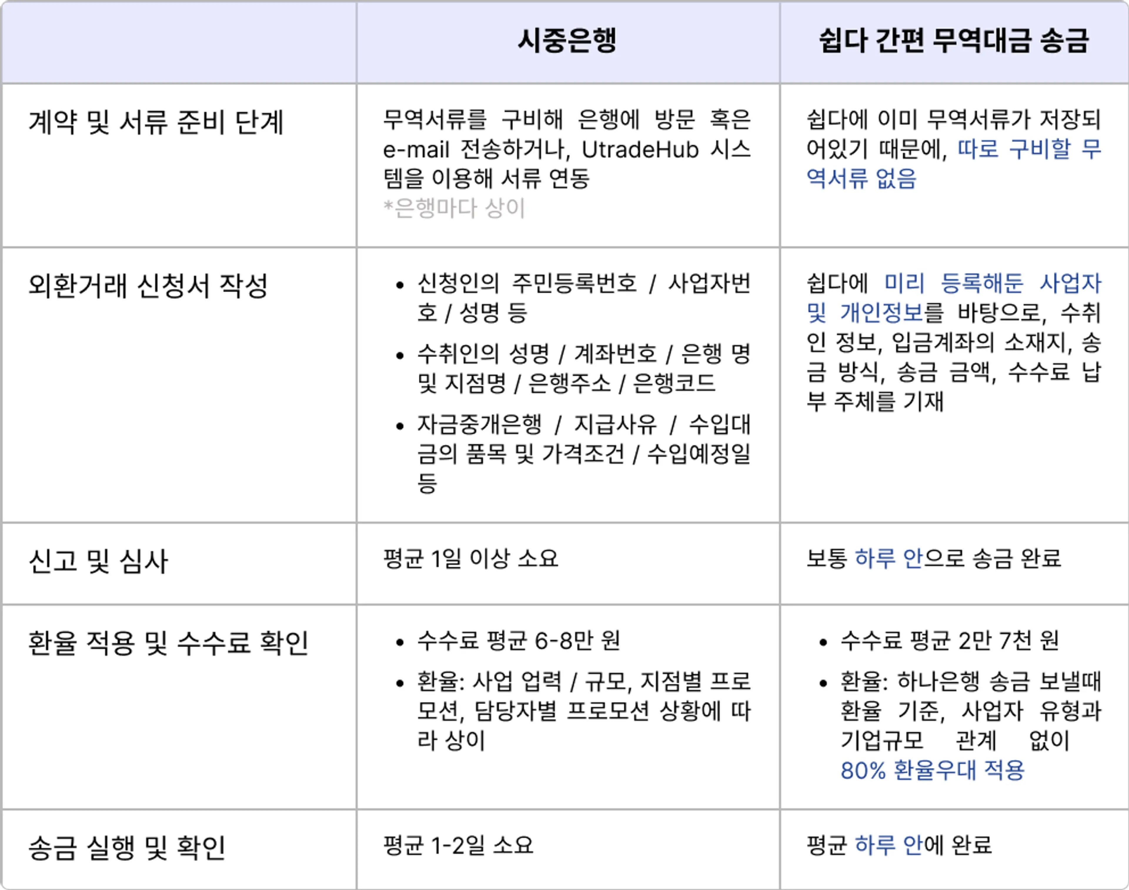 쉽다 무역송금과 시중은행 송금방식의 차이