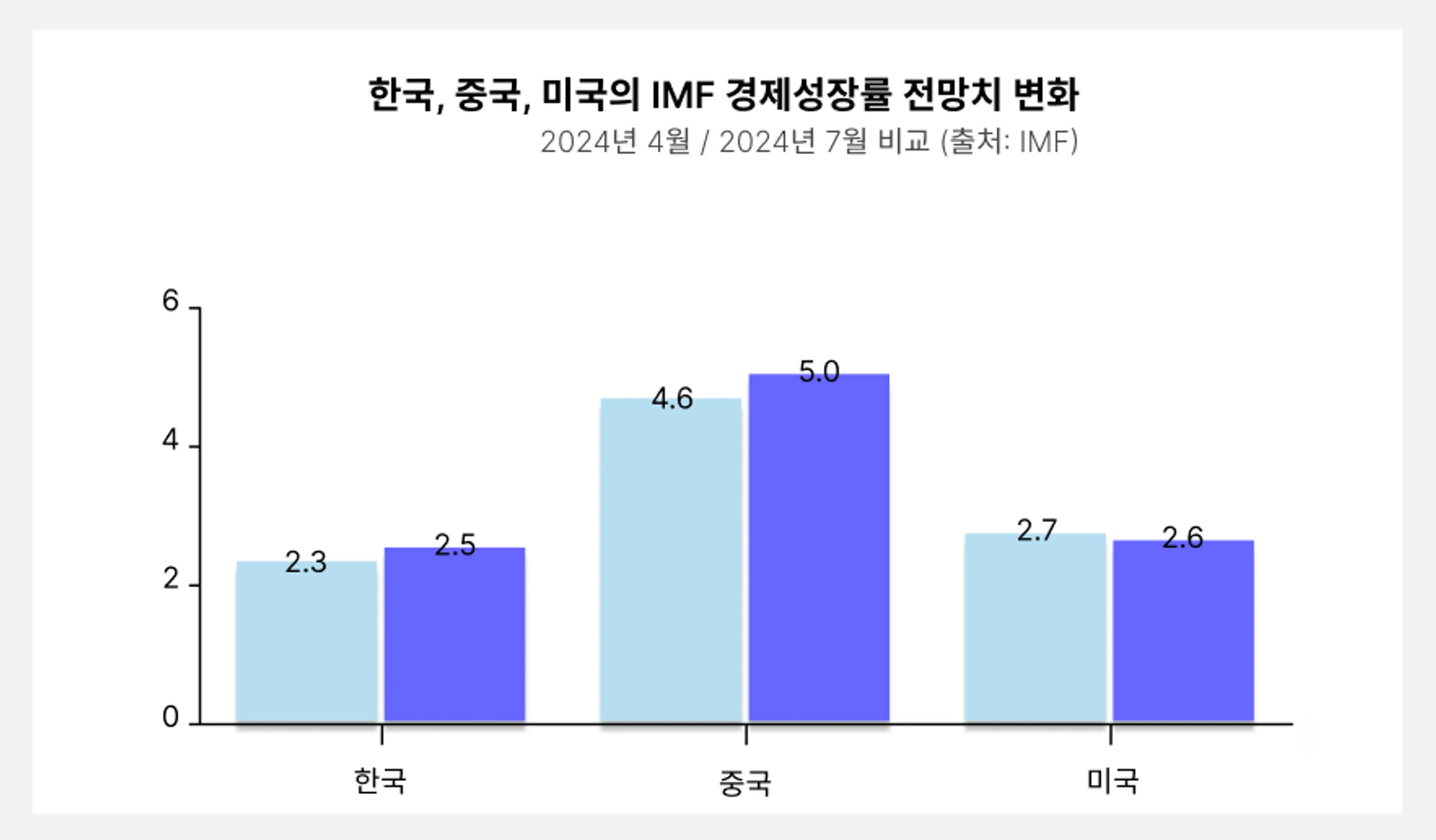 한, 중, 미 경제성장률 전망치 변화 (출처: IMF | 자료제작: 쉽다) 