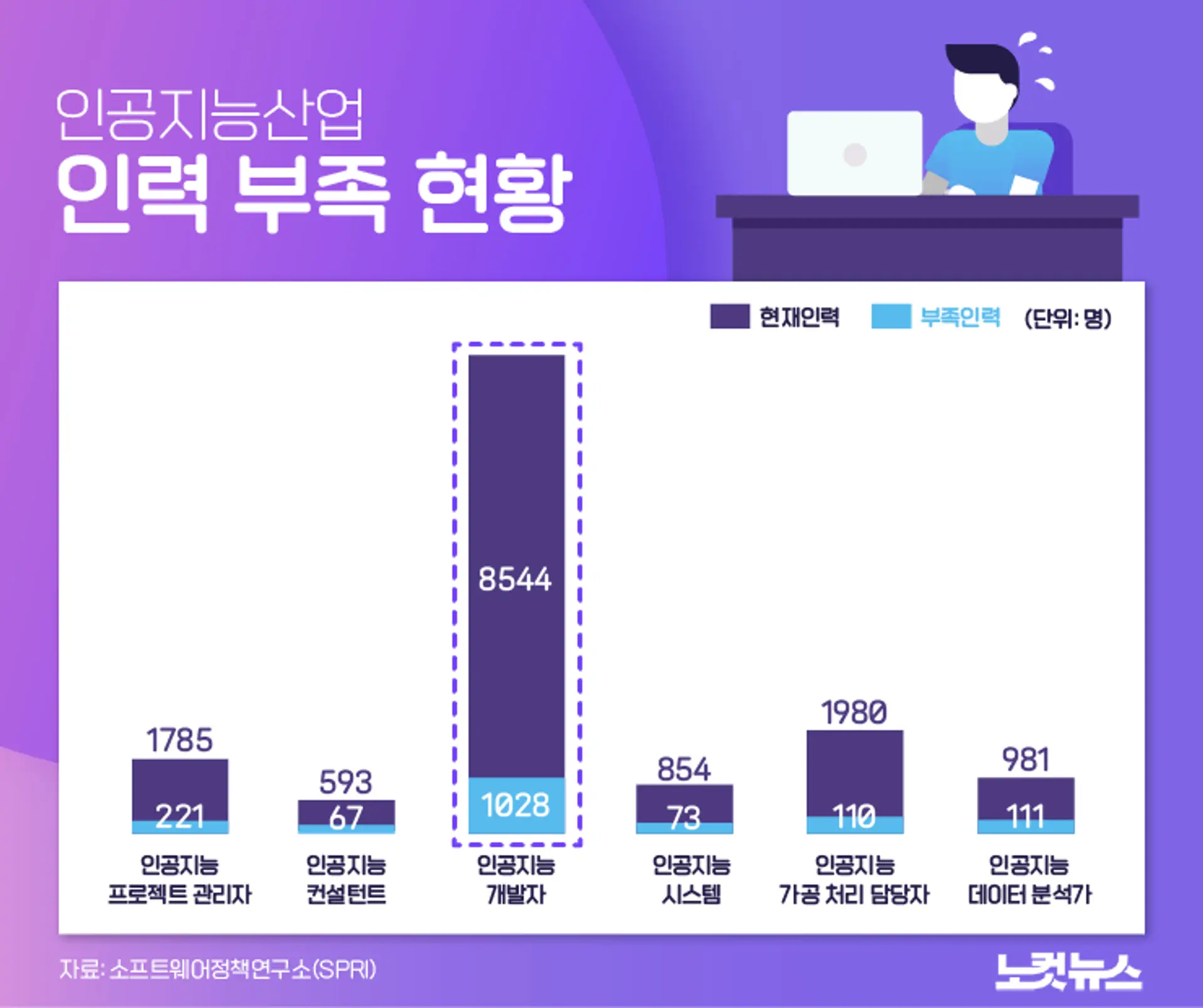 인공지능 산업 인력 부족 현황 (Source)