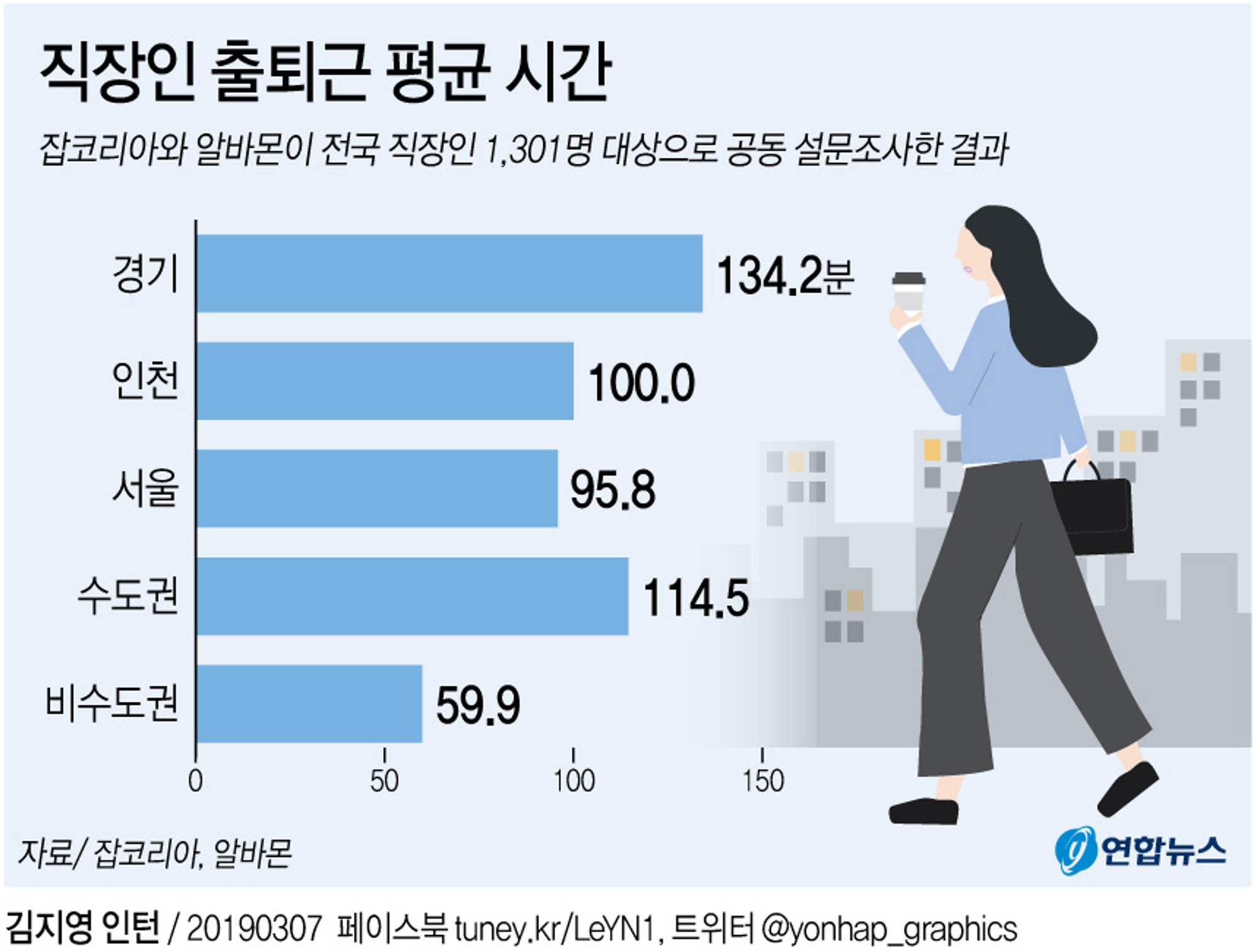 직장인 출퇴근 평균 시간 (source: 연합뉴스)