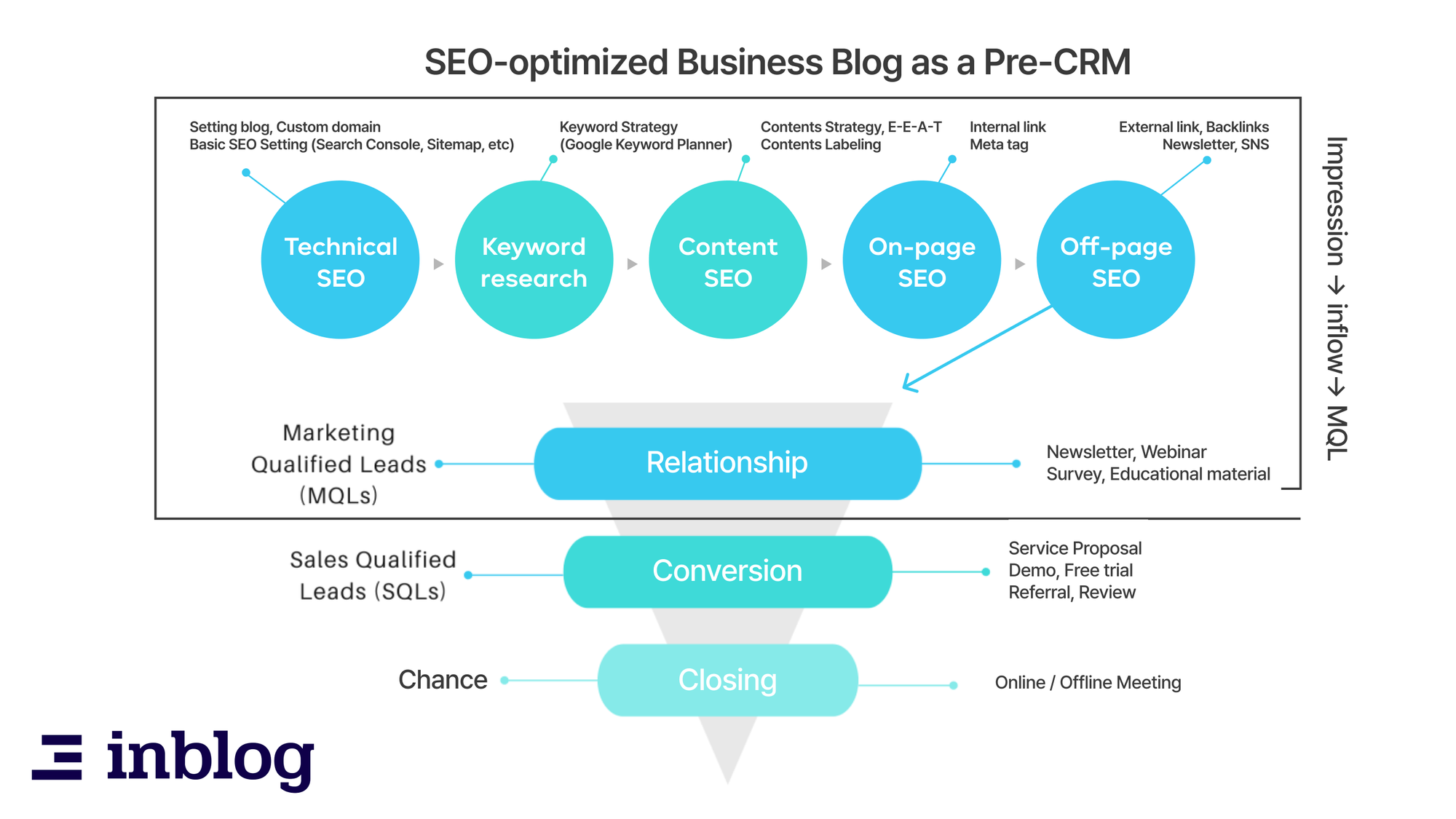 SEO-optimized business blog as a Pre-CRM