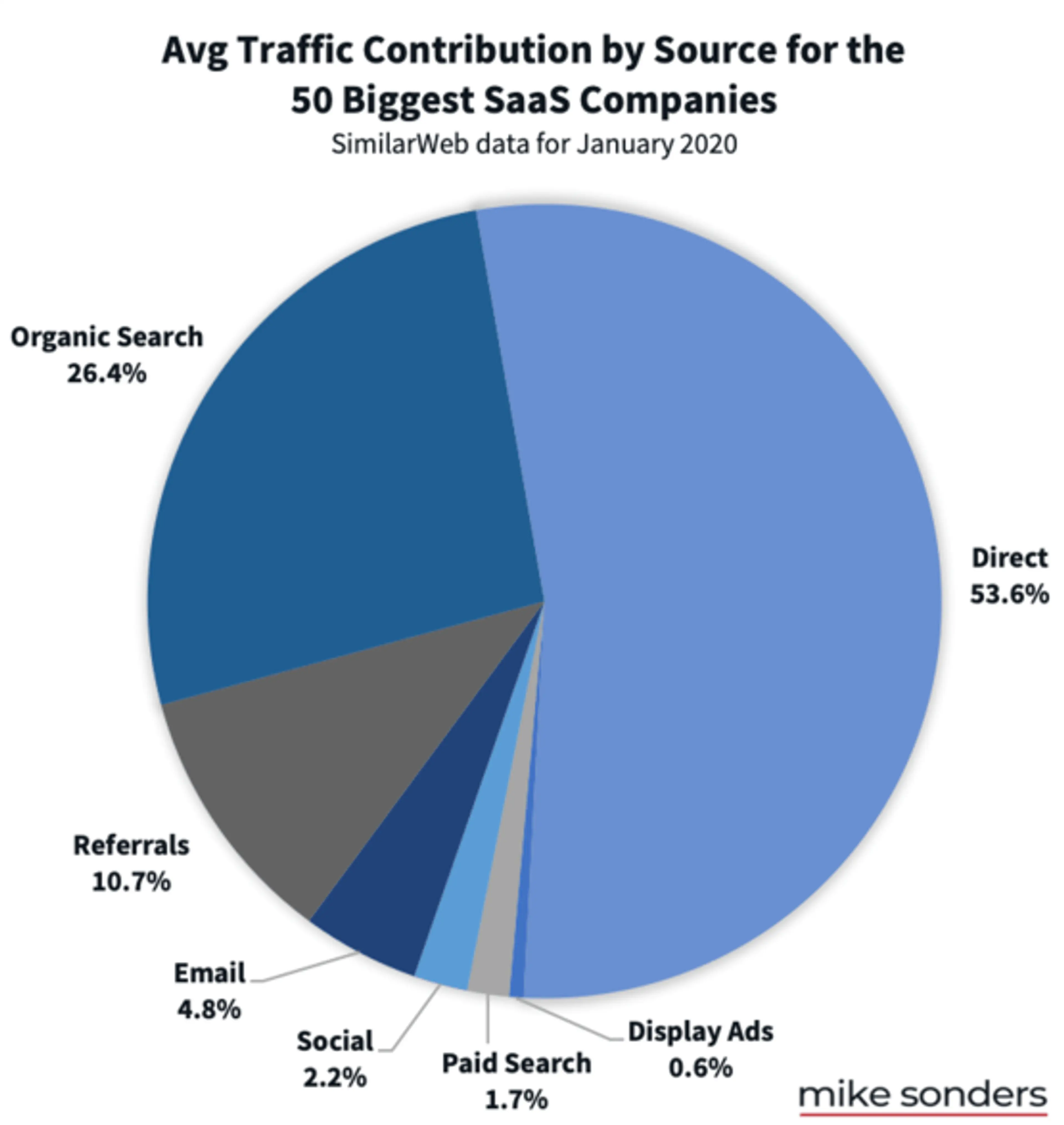 SaaS Traffic Channel (Source)