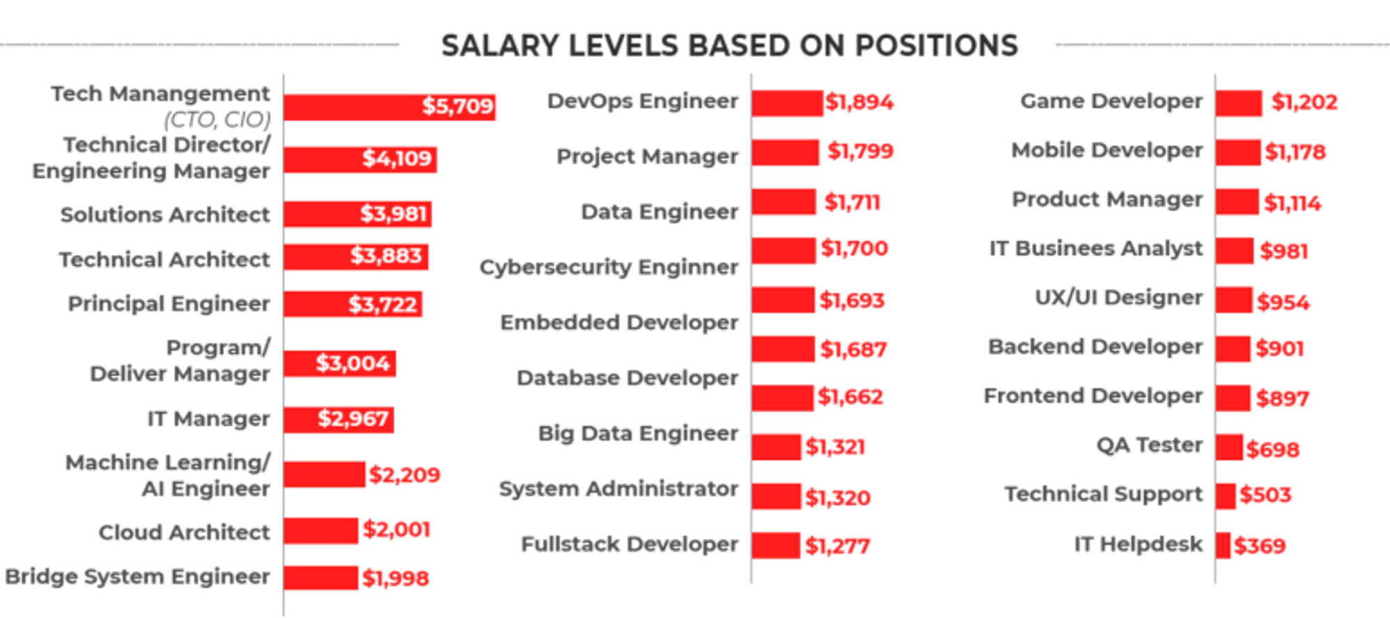 2020년 베트남 개발자 각 직급, 포지션별 평균 연봉