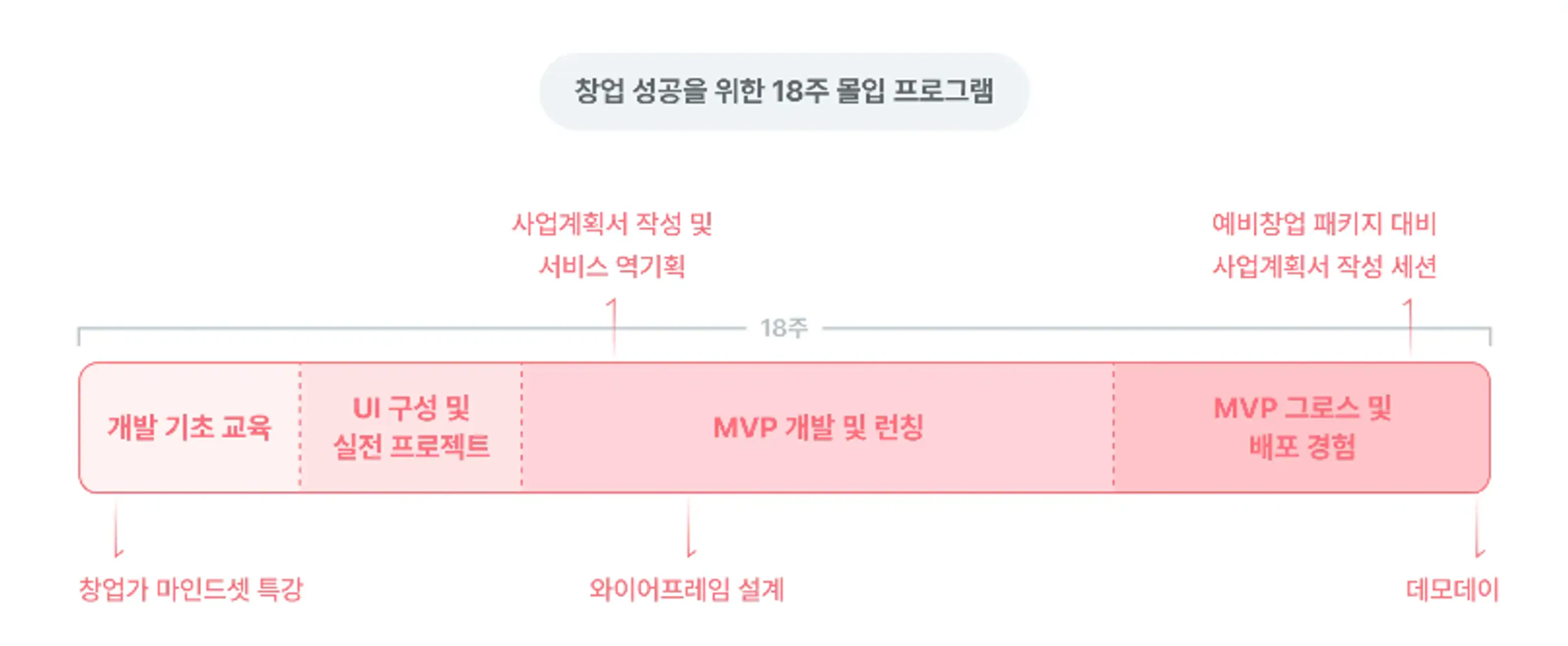 IT창업캠프는 창업 성공을 위한 18주 몰입 프로그램으로 운영됩니다. 