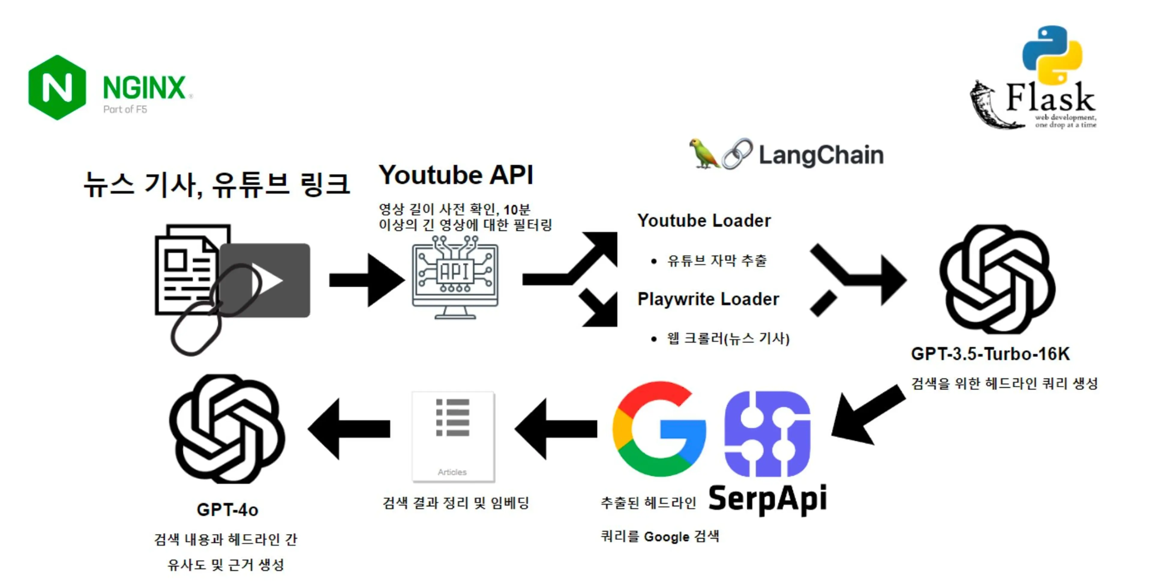 서비스 [Fact Checker] 아키텍쳐