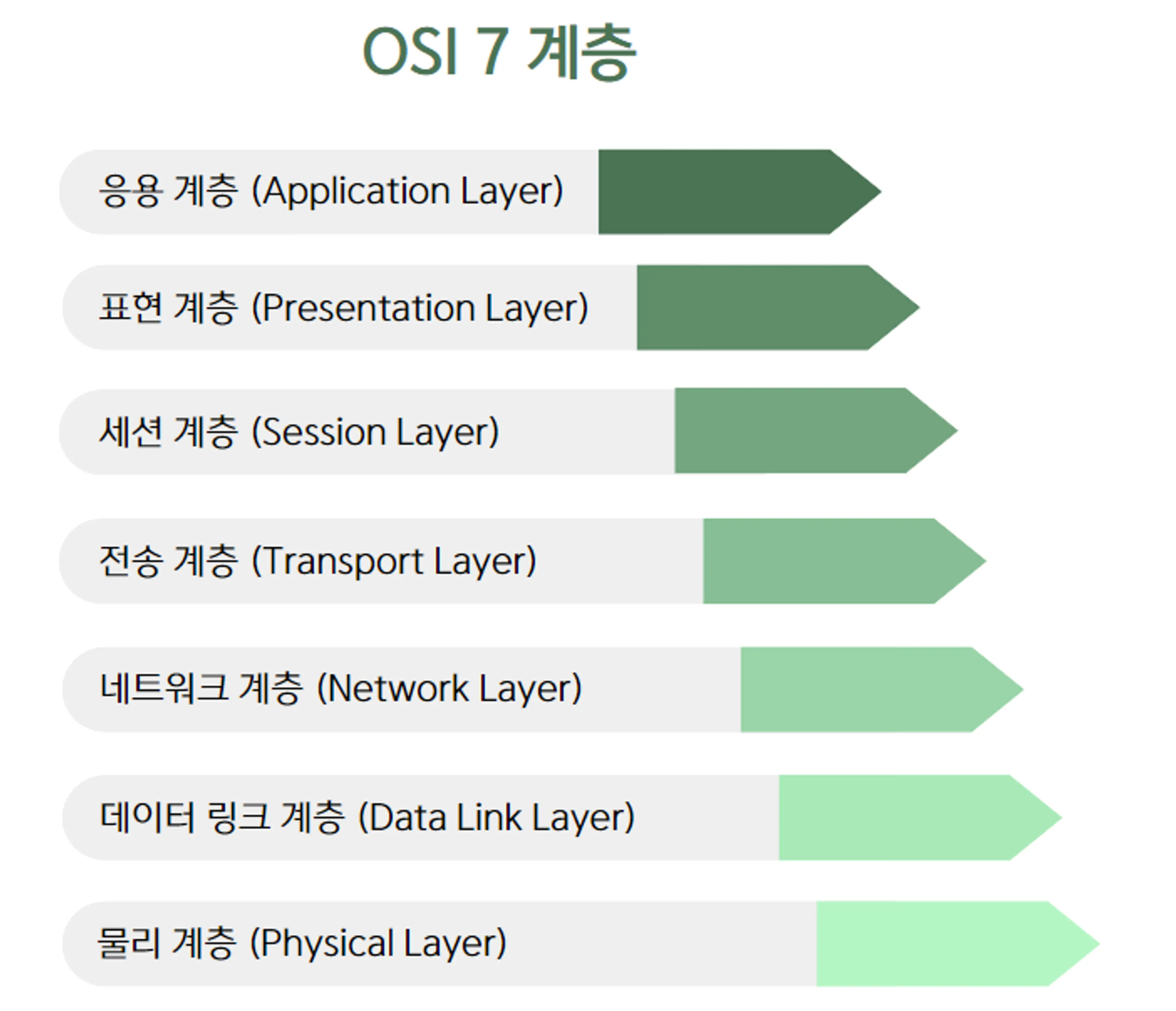 7계층 중 1~3계층을 하위 계층,  4~7계층을 상위 계층이라고 합니다.