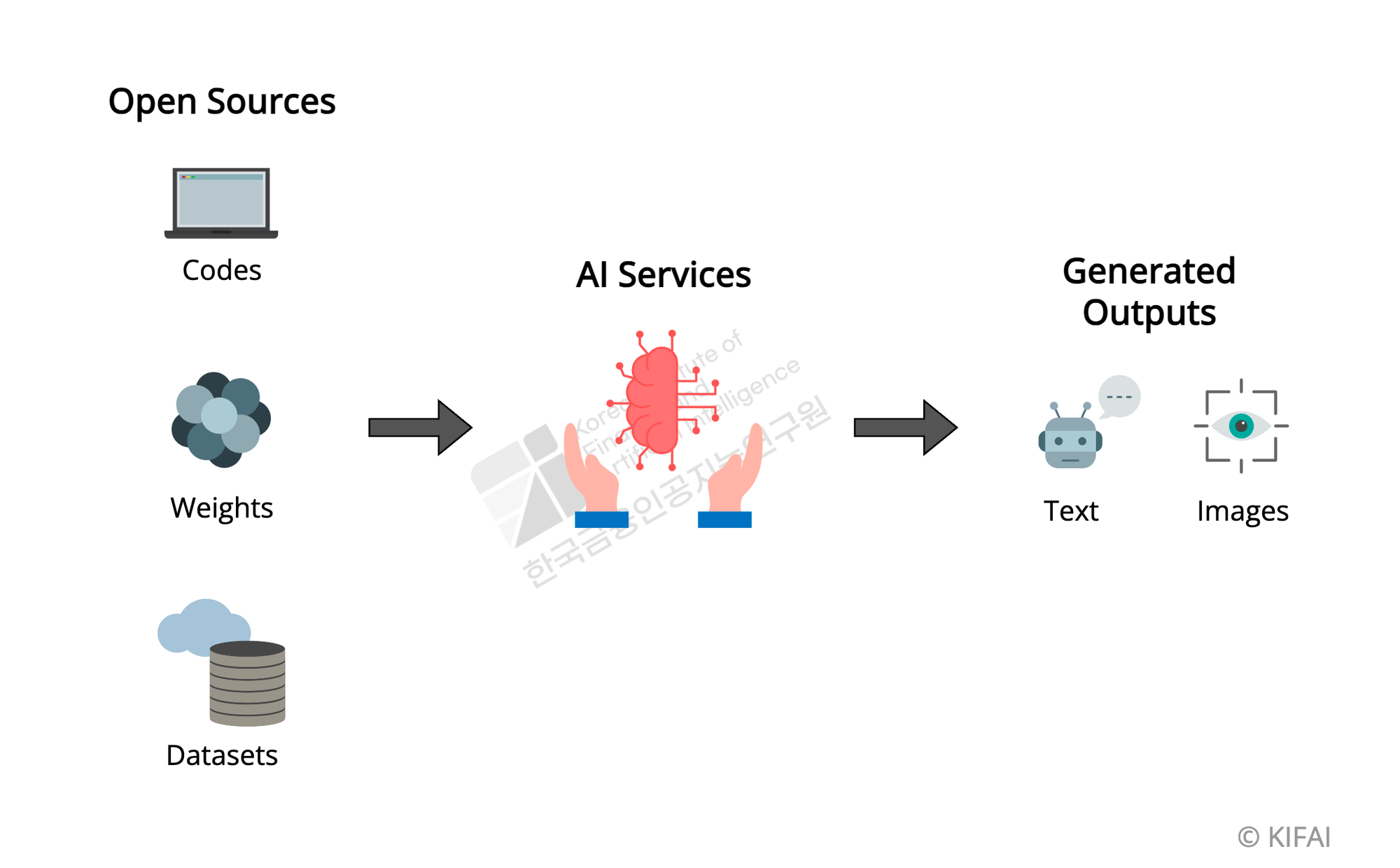 오픈소스(코드, 모델, 데이터셋 등)를 활용한 AI 서비스 개발과 생성되는 결과물의 프로세스를 설명하기 위한 그림