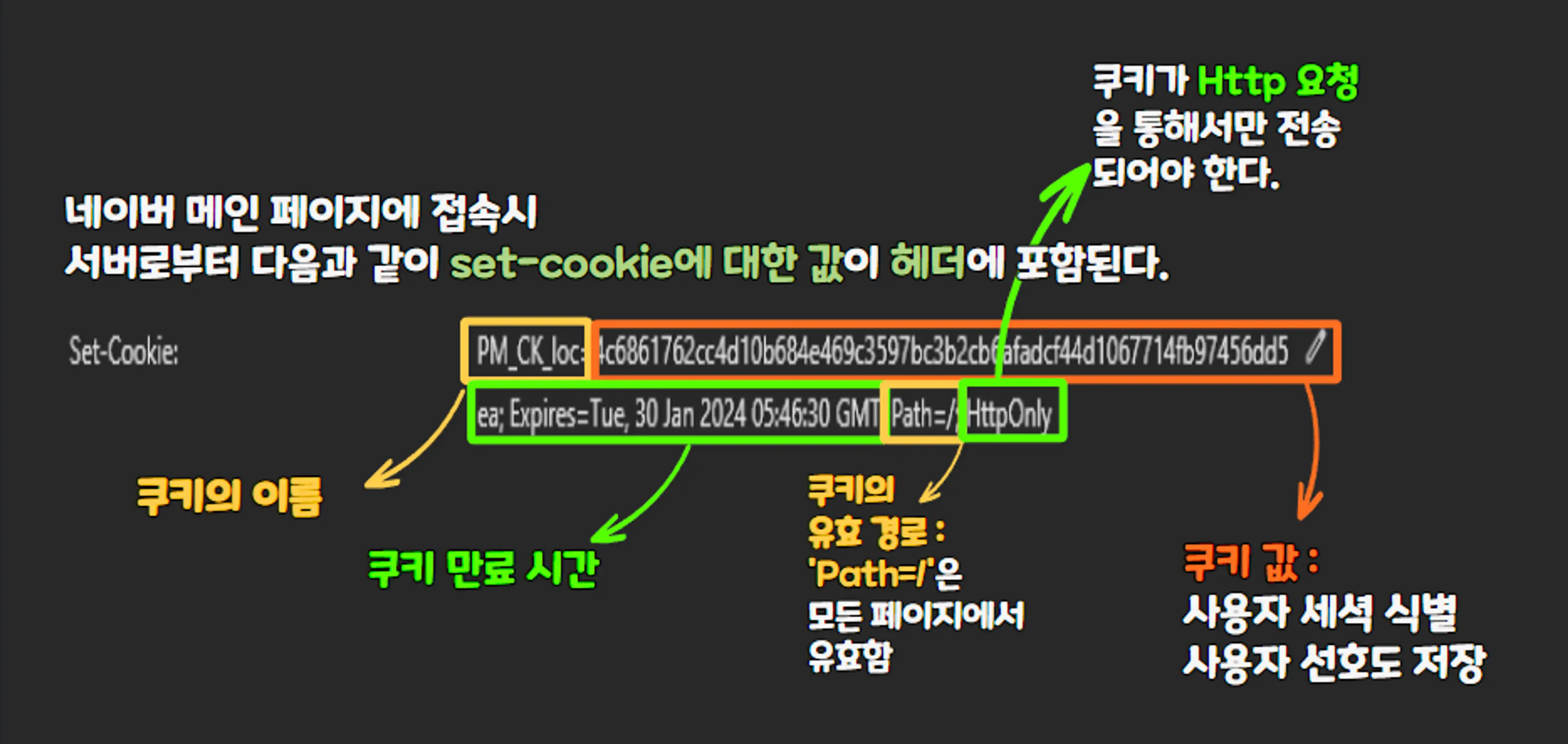 네이버 실제 접속시 응답받은 set-cookie값