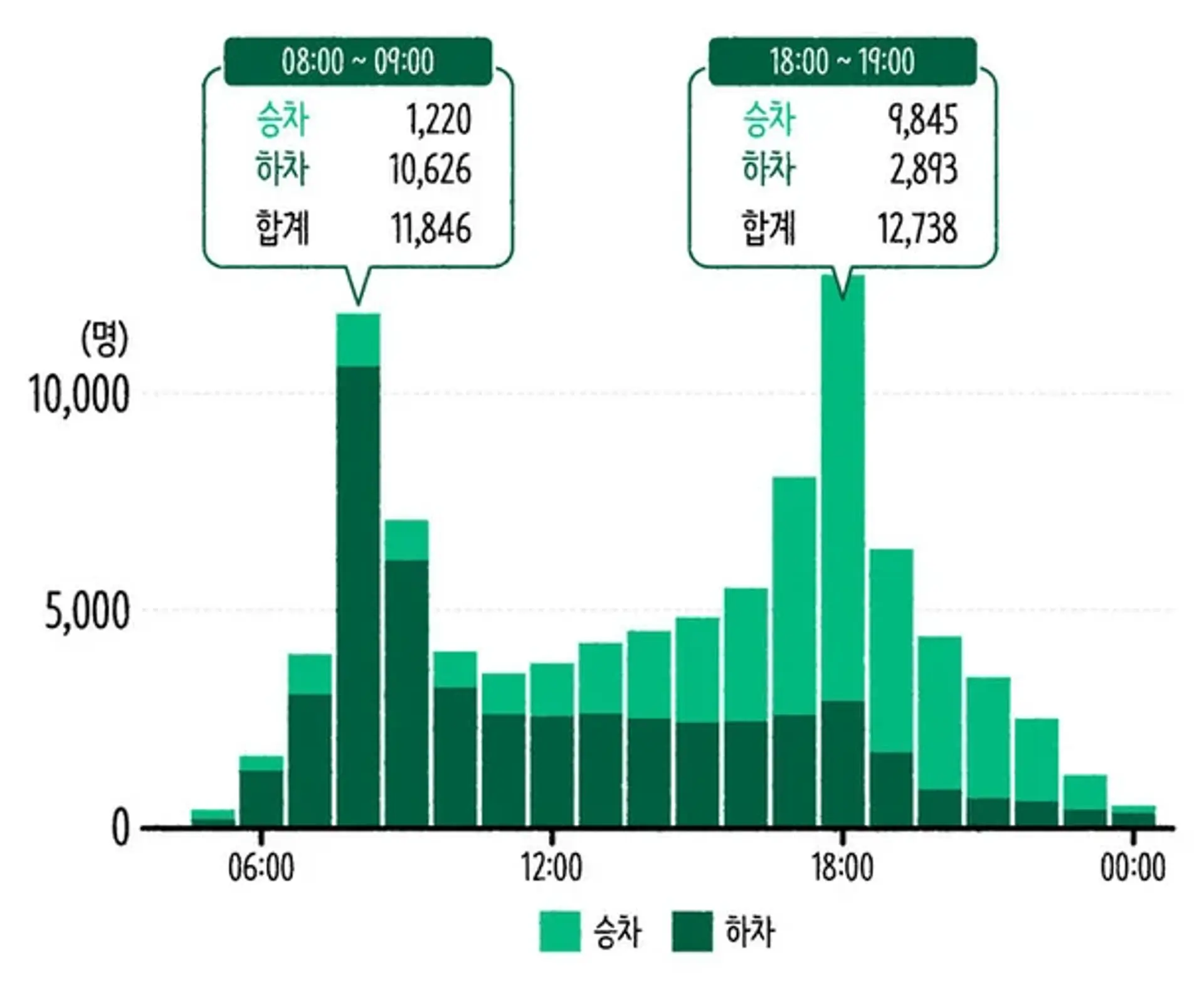 출퇴근 시간에 대중교통 사용량이 몰리는 것과 비슷한 원리입니다.(사진 = 출퇴근 시간 성수역 이용자 수)