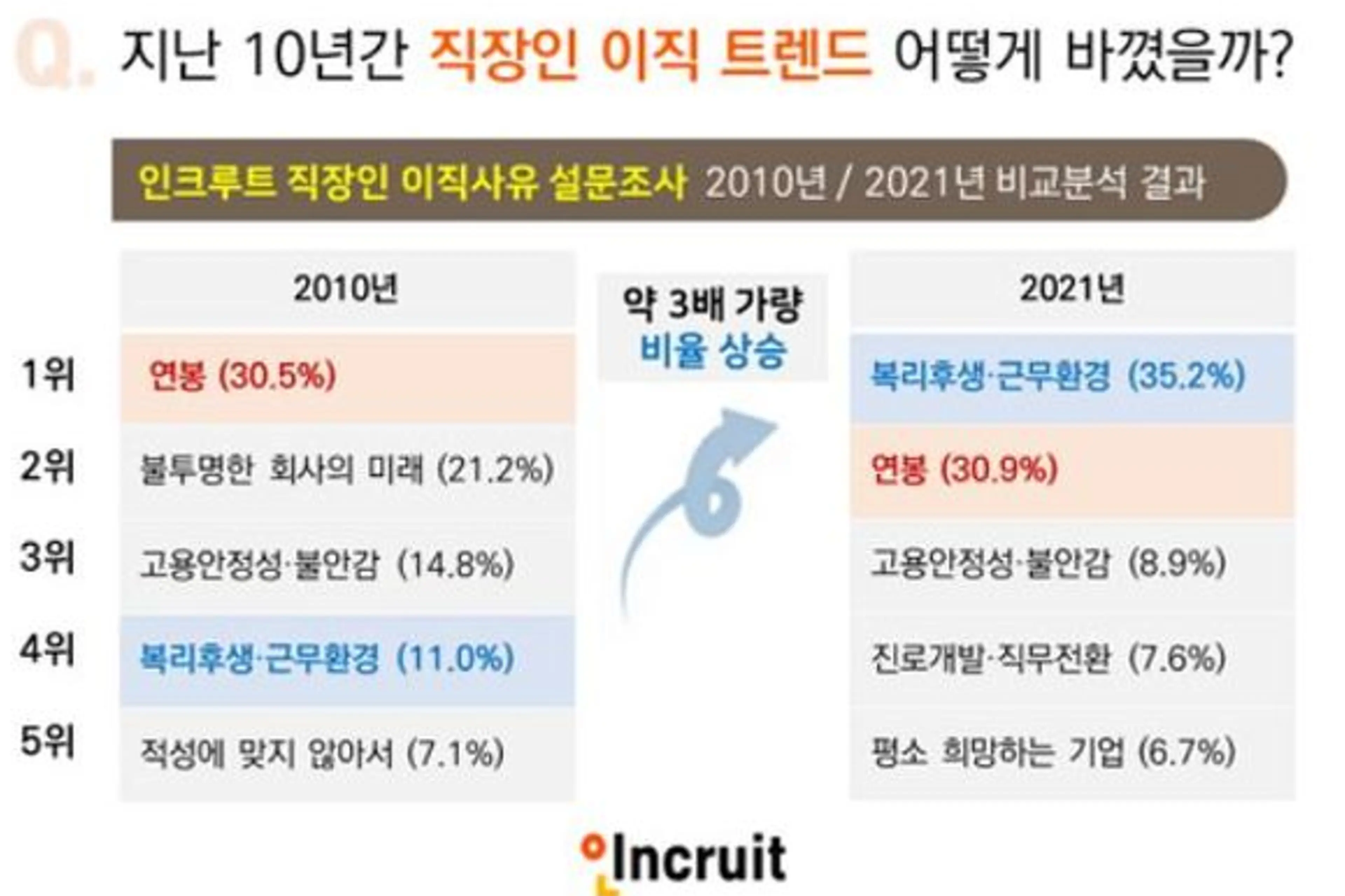 10년간의  이직 사유의 변화