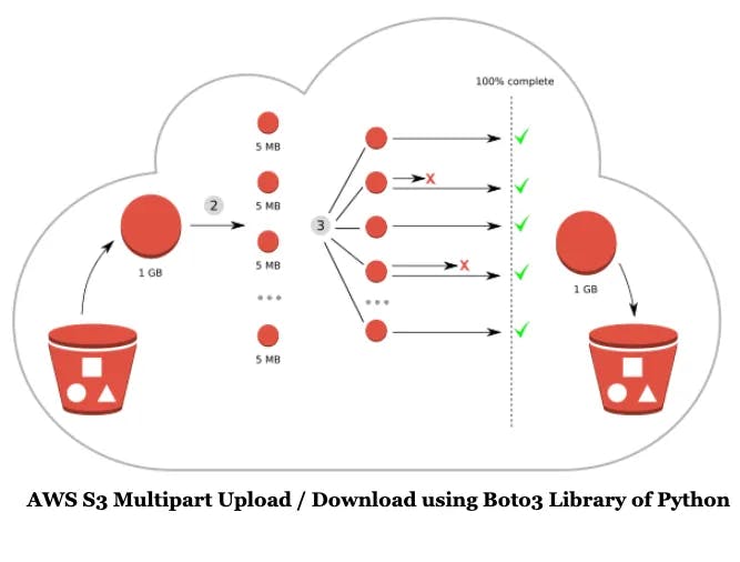 https://medium.com/analytics-vidhya/aws-s3-multipart-upload-download-using-boto3-python-sdk-2dedb0945f11