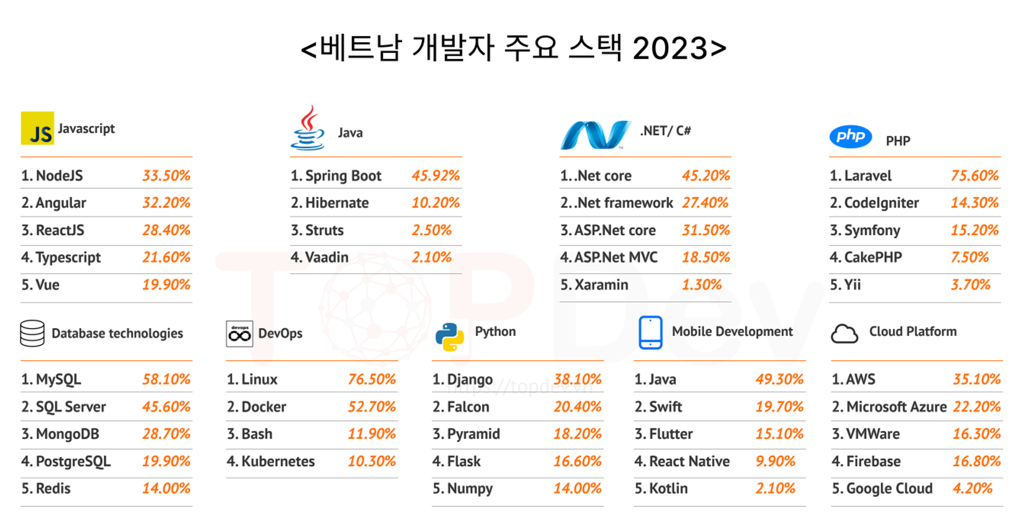 출처=Vietnam IT Market Report 2023