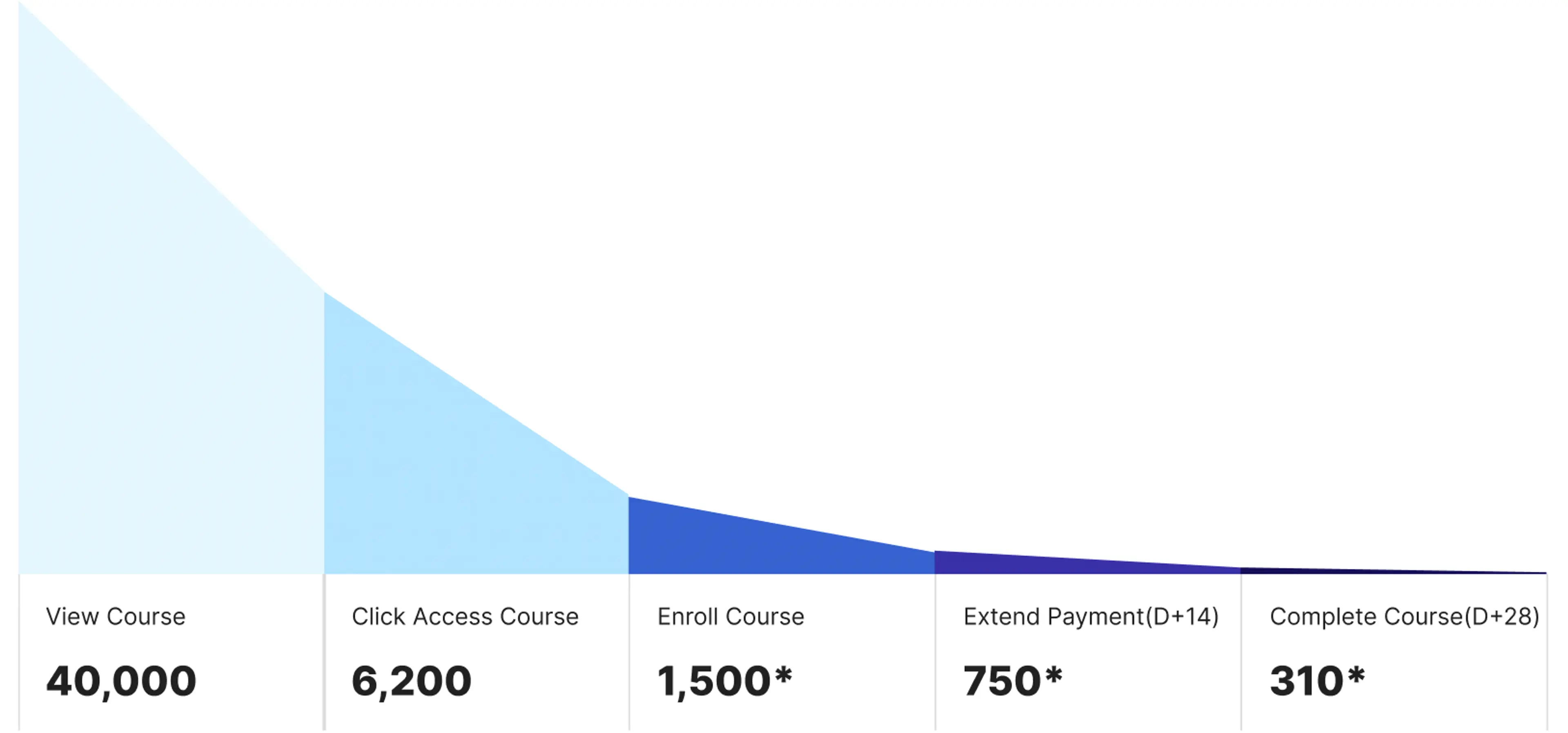 Access Course