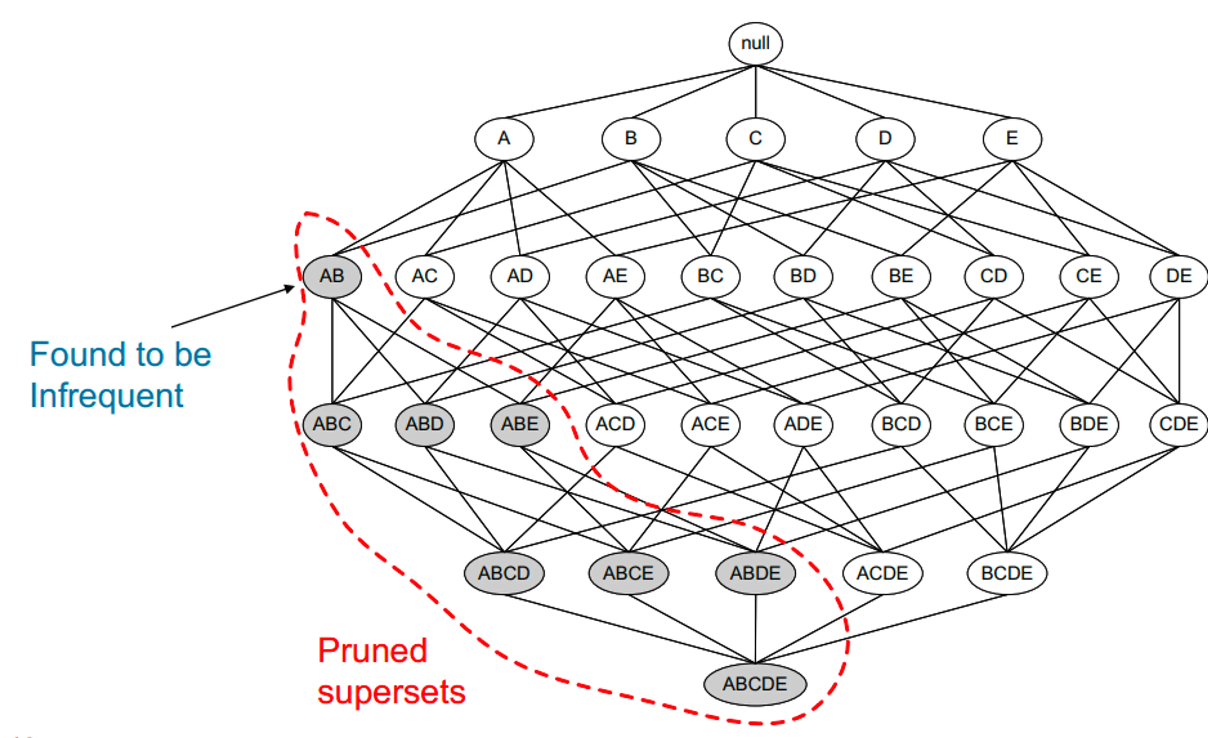 https://pub.towardsai.net/association-discovery-the-apriori-algorithm-28c1e71e0f04