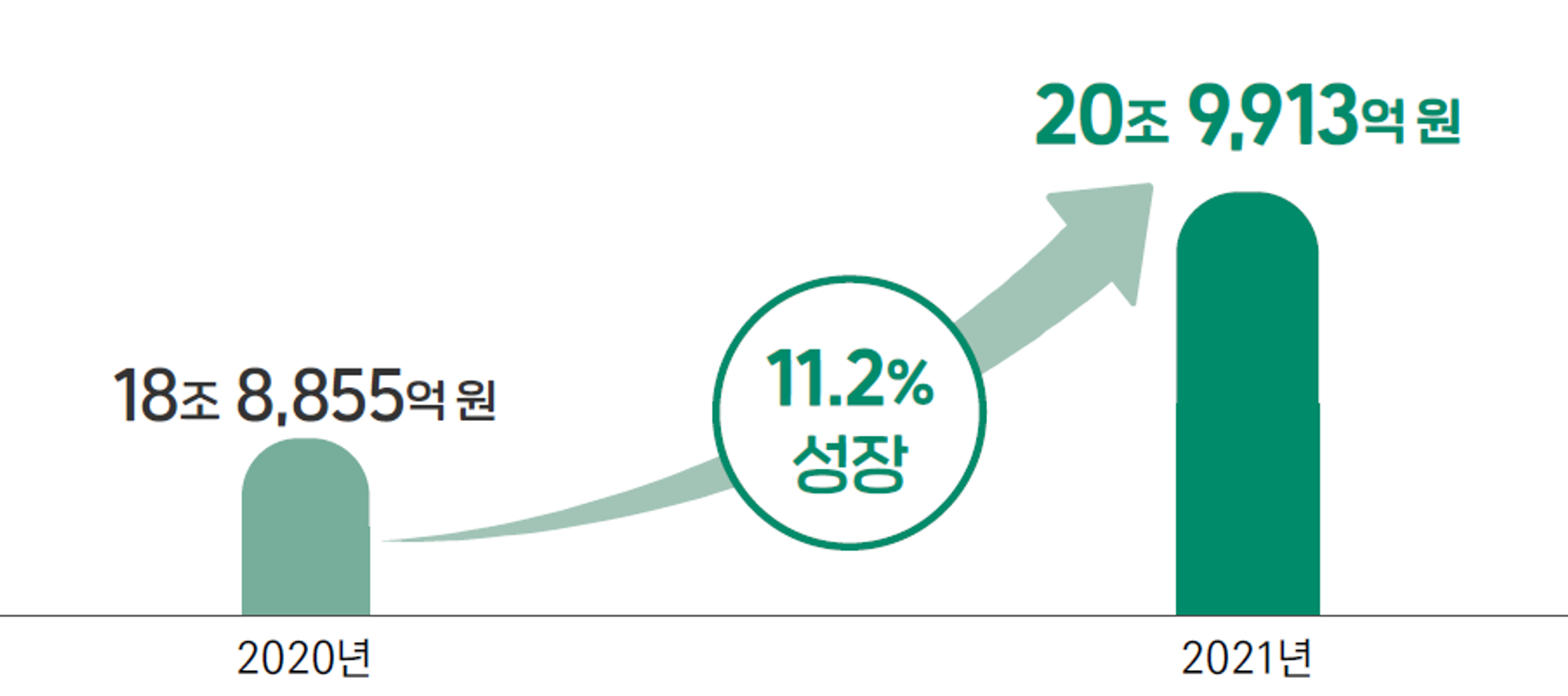 한국에서 게임 업계는 지속적으로 성장하는 분야로, 가장 최근 조사 결과에서는 11.2% 성장률을 보였다. 