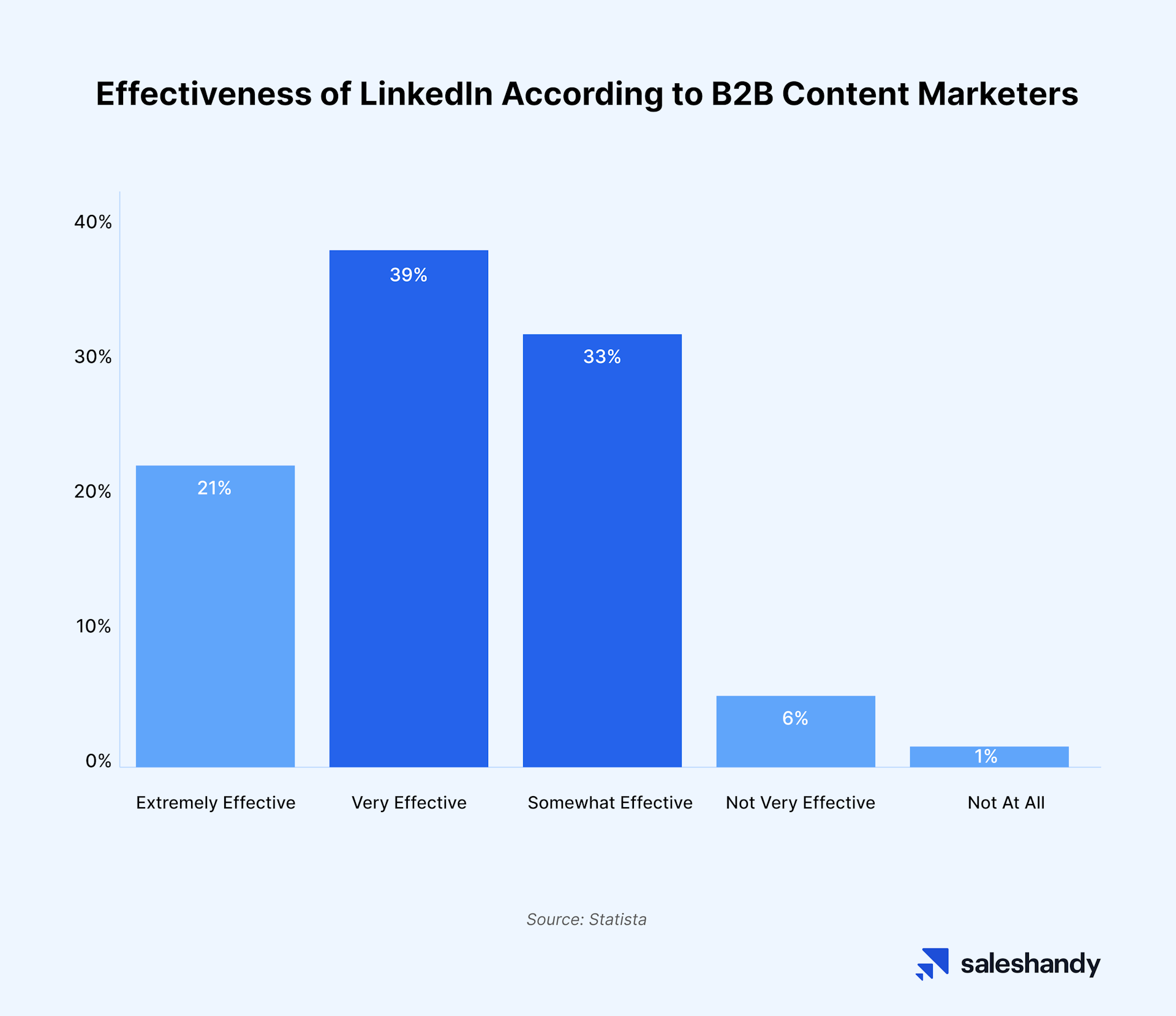 Graph showing survey result on effectiveness of LinkedIn according to B2B marketers.