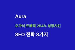 Aura가 1년만에 오가닉 트래픽을 254%까지 성장시켰던 SEO 전략 3가지