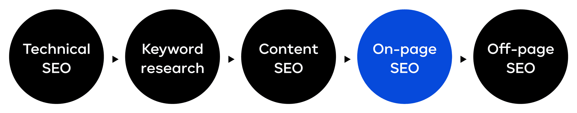 Frame 196.png SEO-process