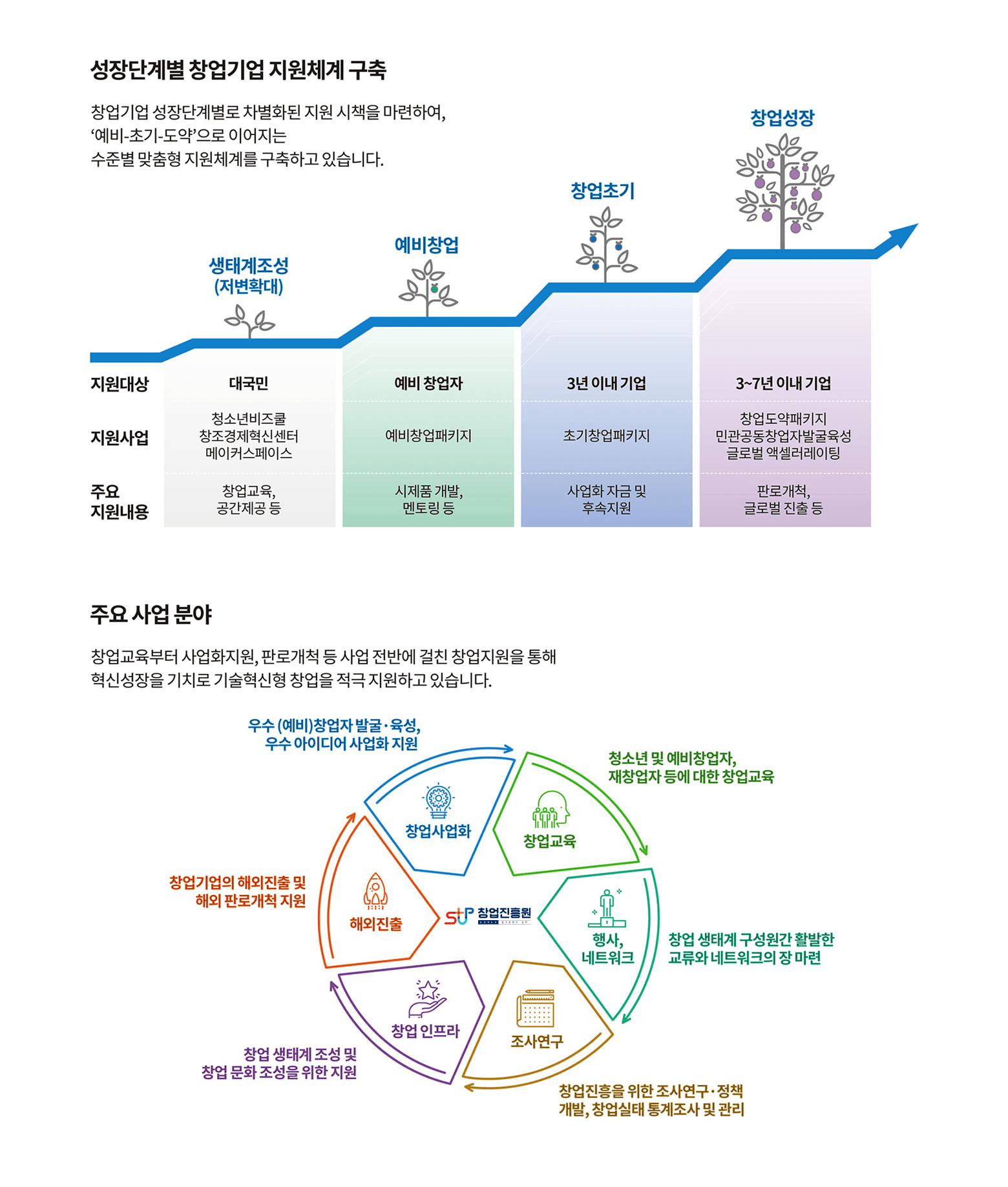image.png 창업지원단계,정부지원사업
