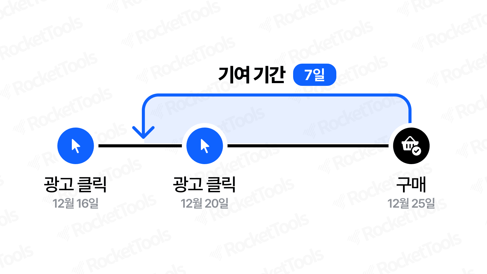 메타 광고관리자와 자사몰의 ROAS가 다른 이유 - 3.메타 기여 기간