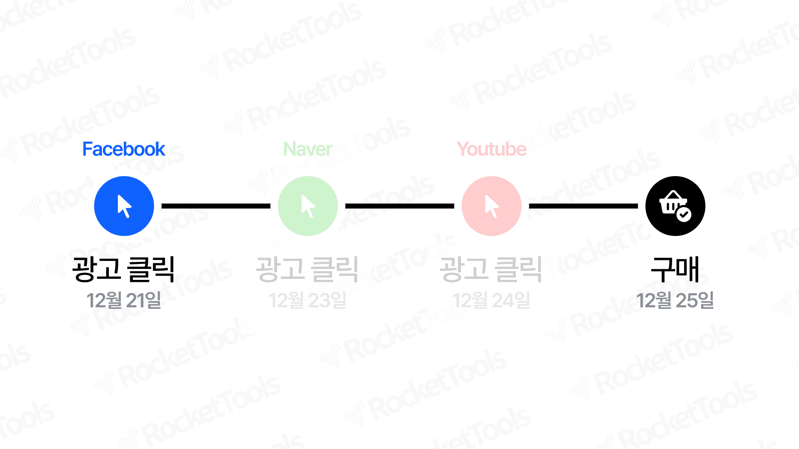 메타 광고관리자와 자사몰의 ROAS가 다른 이유 - 4. 메타 타 매체 인식못함