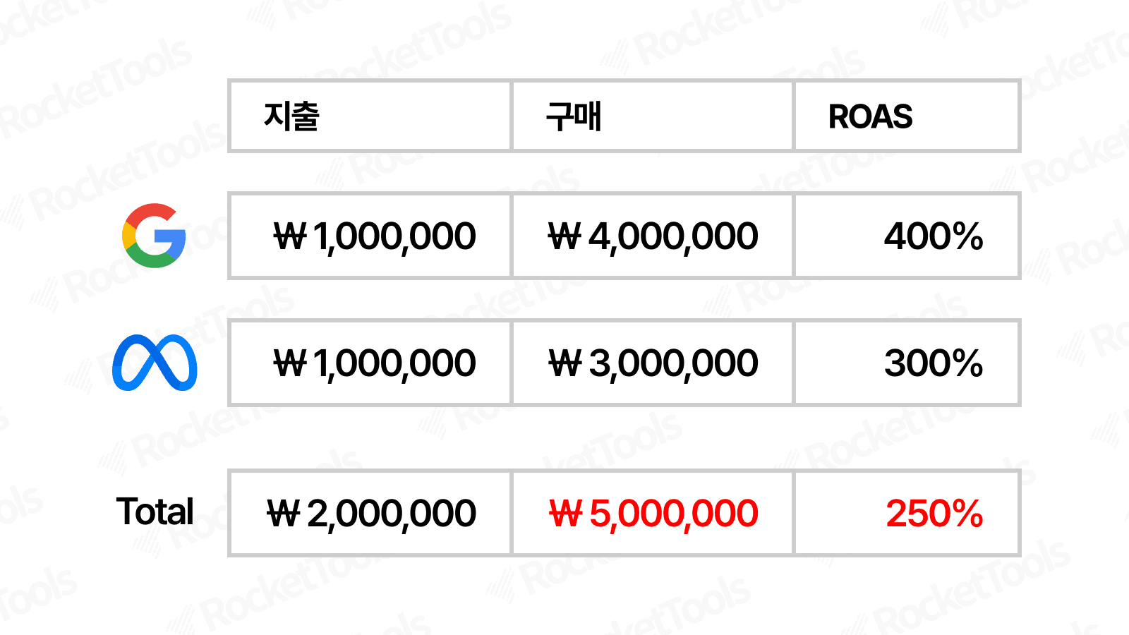 메타 광고관리자와 자사몰의 ROAS가 다른 이유 - 5. 불확실한 ROI 계산
