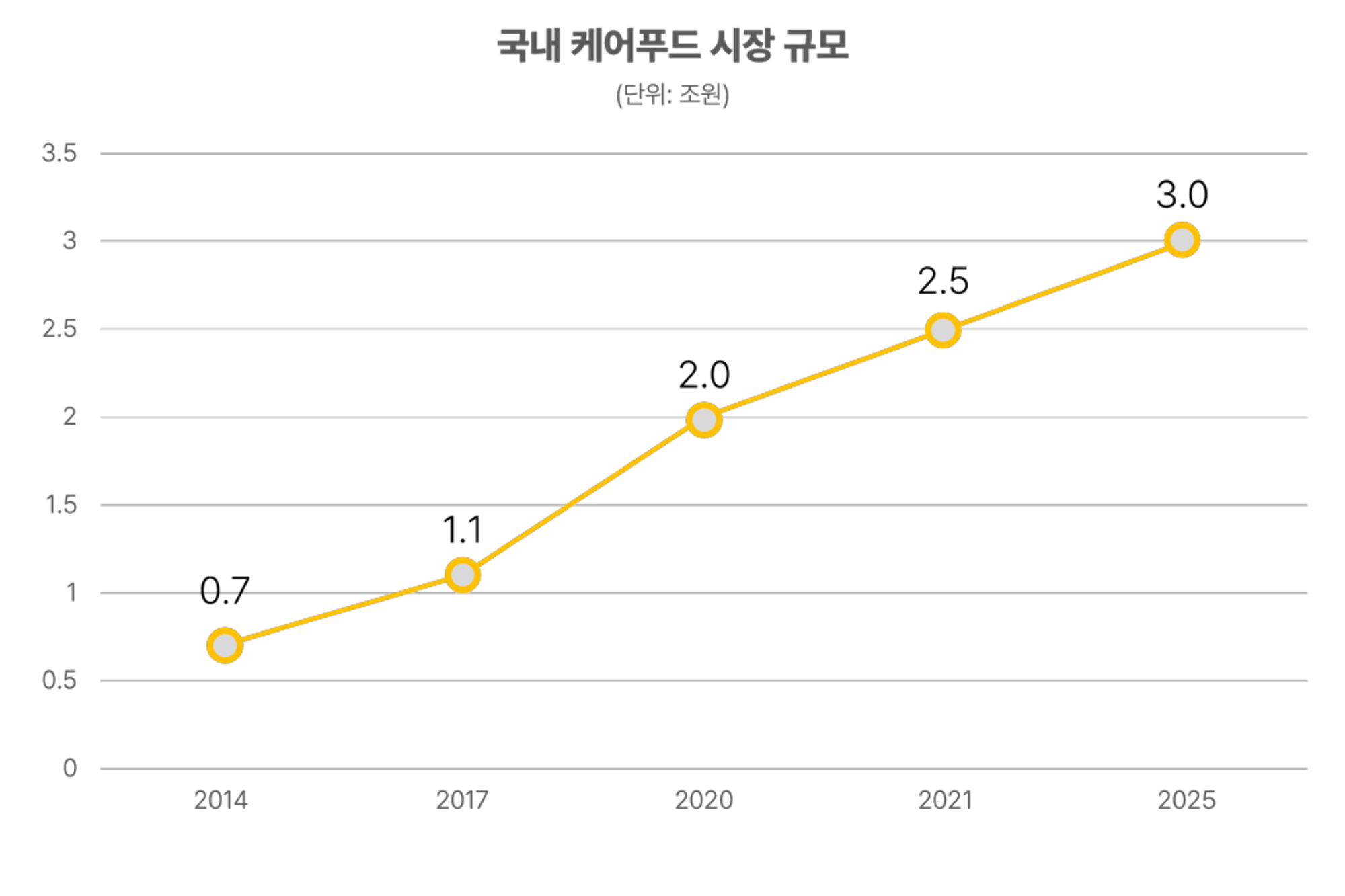 자료 출처: 한국농수산식품유통공사 식품