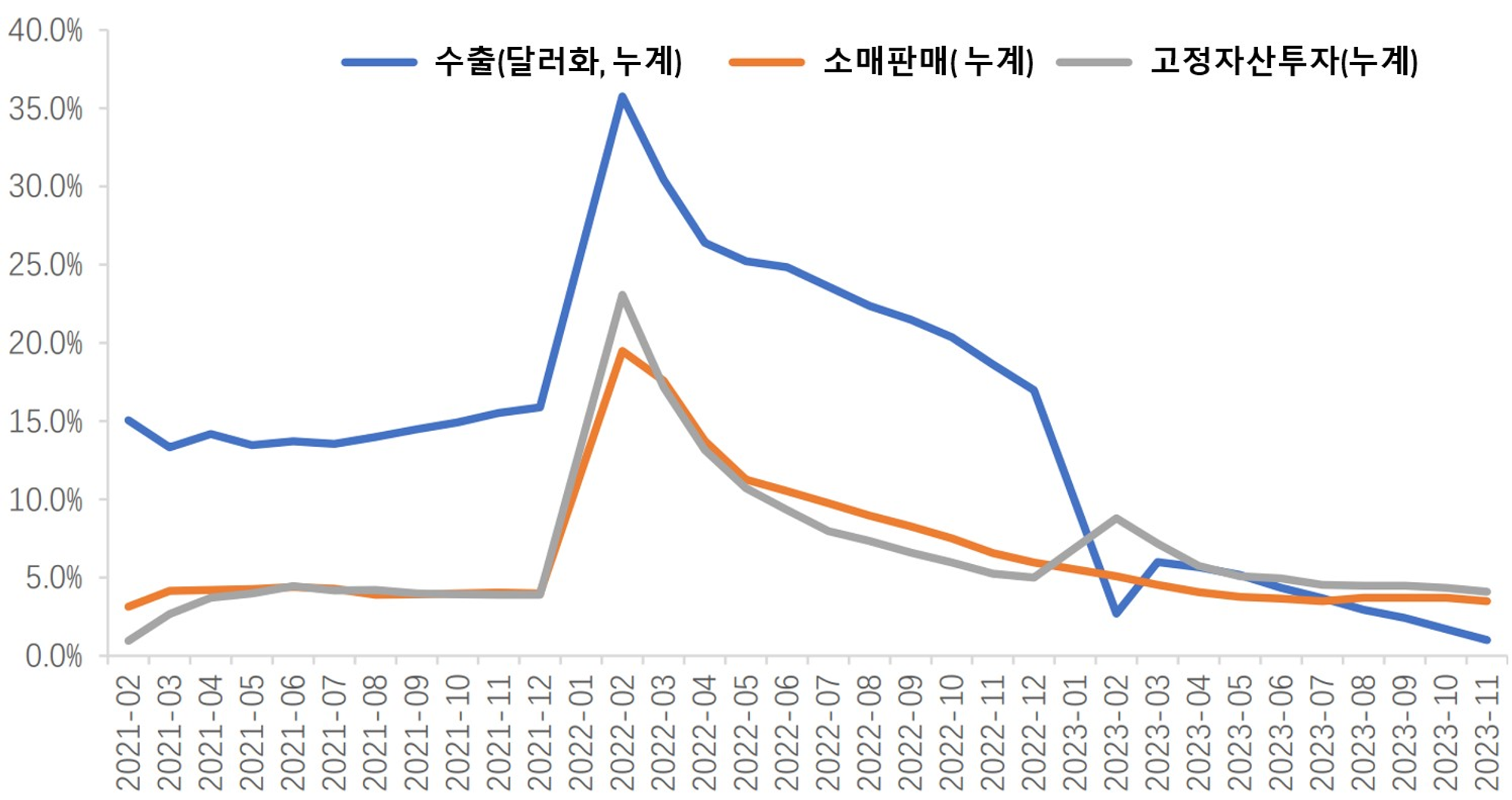삼두마차(수출/소매판매/고정자산투자)의 증가율 회복추세 | 자료: wind, 상하이증권(上海證券)연구소