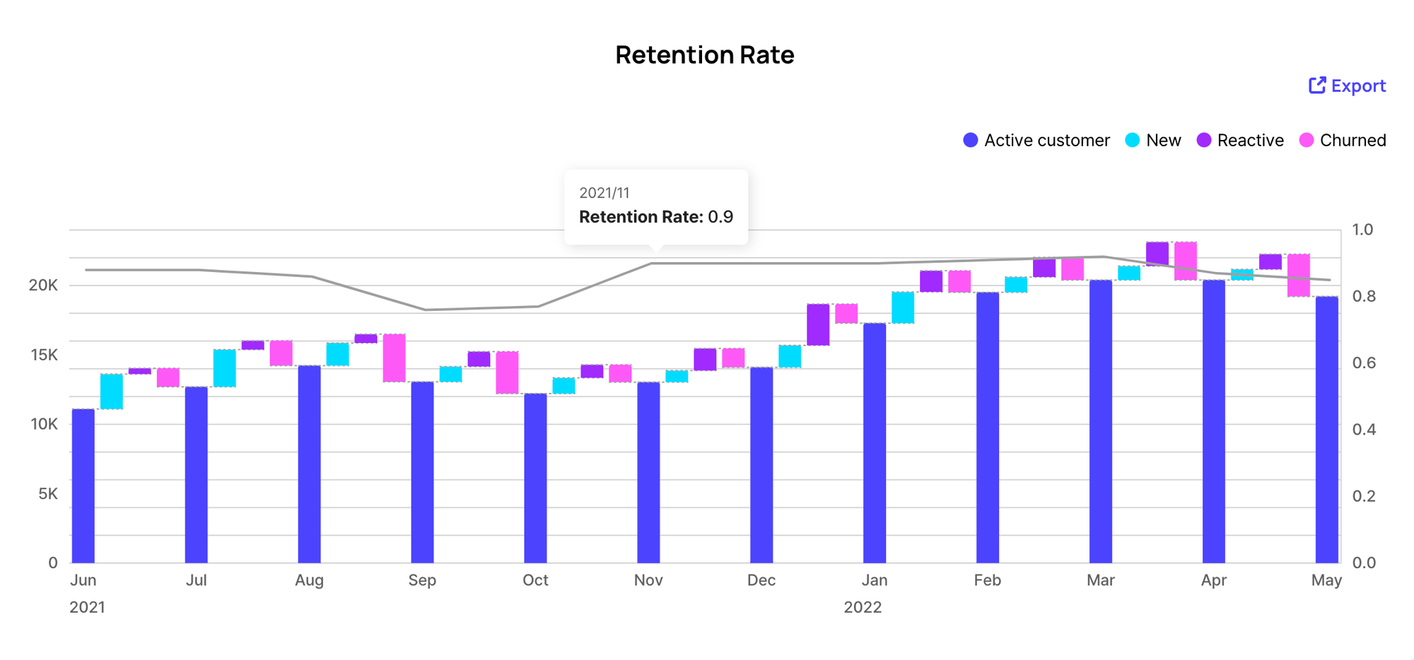 Example of Nov. 2021 retention rate on a quarterly basis (by Retentics)