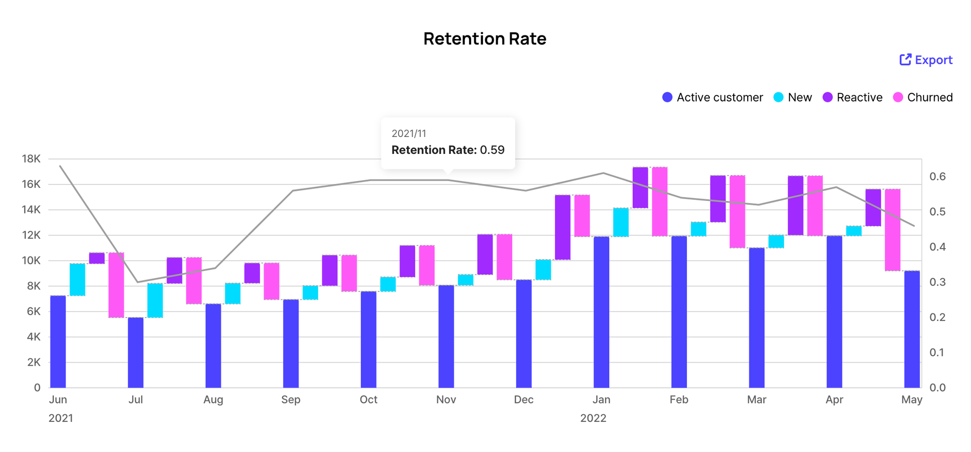 Example of Nov. 2021 retention rate on a monthly basis (by Retentics)